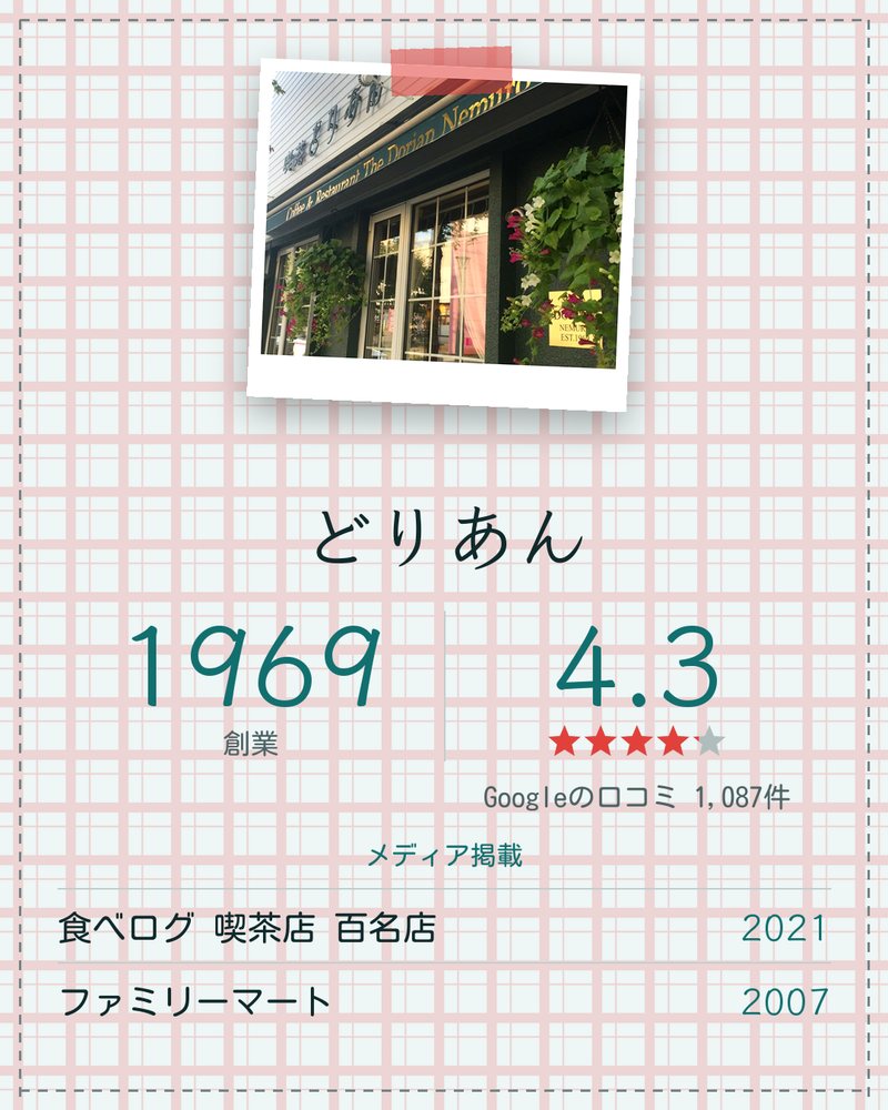 どりあん · 1969年創業 · Google 4.3 ★ · Googleの口コミ 1,087件 · 創業 · メディア掲載: 食べログ 喫茶店 百名店 2021 喫茶店百名店2021に選出 · ファミリーマート 2007 全国展開のコラボ商品 · テレビ・ラジオ・雑誌 これまでに多数の番組・誌面でご紹介いただきました